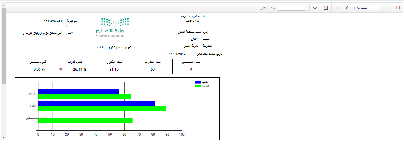 Qiyas assessment report (تقرير قياس ثانوي) showing a bar chart comparing student achievement vs school average across three areas